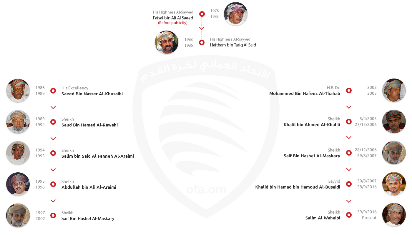 timeline